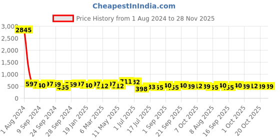 myntra.com Peora White Gold-Plated Kundan Studded Circular Studs Earrings peora Price History Graph from 1 Aug 2024 to 28 Nov 2025
