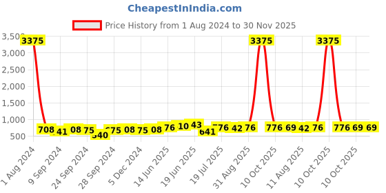 myntra.com Peora White Gold-Plated Kundan Studded Dome Shaped Jhumkas Earrings peora Price History Graph from 1 Aug 2024 to 30 Nov 2025