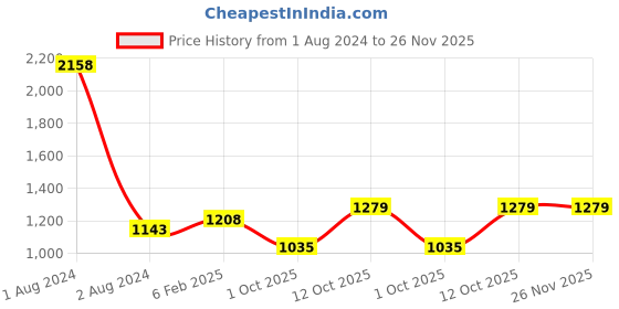 myntra.com Peora White Gold-Plated Kundan Studded Handcrafted Jewellery Set peora Price History Graph from 1 Aug 2024 to 25 Nov 2025