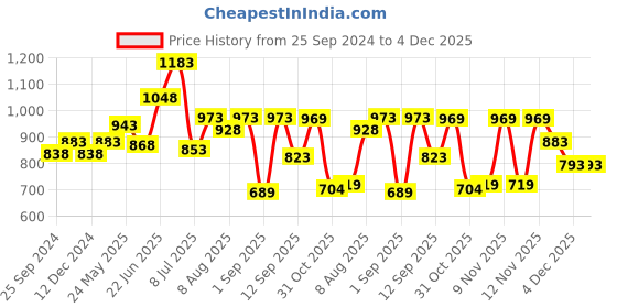 myntra.com Peora White Gold-Plated Kundan Studded Jewellery Set peora Price History Graph from 25 Sep 2024 to 4 Dec 2025