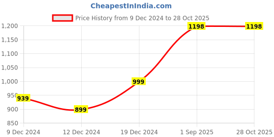 myntra.com Peora White Gold-Plated Kundan Studded Jewellery Set peora Price History Graph from 9 Dec 2024 to 27 Oct 2025