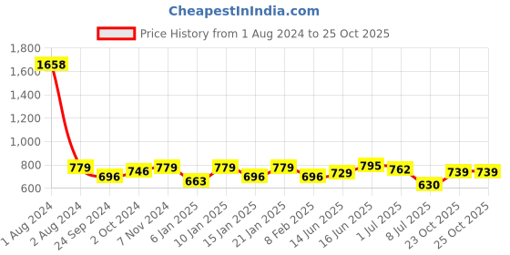 myntra.com Peora White Gold Plated Meenakari Handcrafted Chandbalis peora Price History Graph from 1 Aug 2024 to 24 Oct 2025