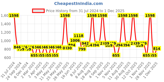 myntra.com Peora White Gold-Plated Pearls & Kundan Studded Layered Jewellery Set peora Price History Graph from 31 Jul 2024 to 30 Nov 2025