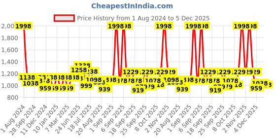 myntra.com Peora White Gold-Plated Stone-Studded & Beaded Jewellery Set peora Price History Graph from 1 Aug 2024 to 5 Dec 2025