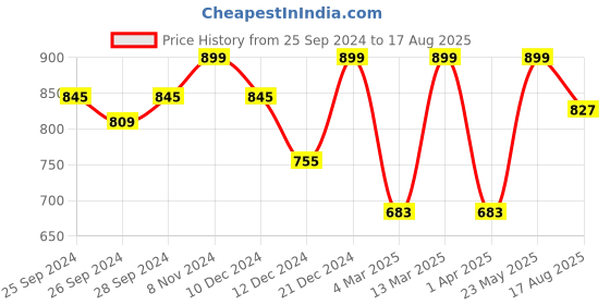 myntra.com Peora White Gold Plated White Design Ethnic Dangler Earrings peora Price History Graph from 25 Sep 2024 to 17 Aug 2025