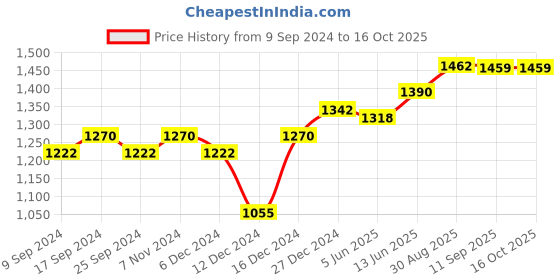 myntra.com Peora White Multicolored Gold-Plated Studded Traditional Drop Jewellery Set peora Price History Graph from 9 Sep 2024 to 15 Oct 2025