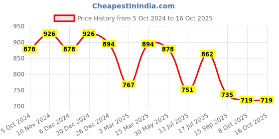 myntra.com Peora White Pearl Geometric Dangle Drop Earrings peora Price History Graph from 5 Oct 2024 to 16 Oct 2025