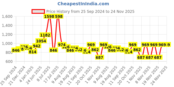myntra.com Peora White Silver-Plated Kundan & Pearls Embellished Jewellery Set peora Price History Graph from 25 Sep 2024 to 24 Nov 2025