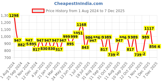 myntra.com Peora White Silver-Plated Kundan Embellished Kamarbandh peora Price History Graph from 1 Aug 2024 to 7 Dec 2025