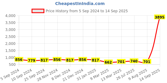 myntra.com Peora Women 10Pcs Gold-Plated Silk Thread Work & Stone Studded Bangles peora Price History Graph from 5 Sep 2024 to 14 Sep 2025