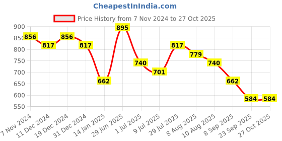 myntra.com Peora Women 10Pcs Gold-Plated Silk Thread Work & Stone Studded Bangles peora Price History Graph from 7 Nov 2024 to 27 Oct 2025
