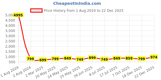 myntra.com Peora Women 10Pcs Gold-Plated Stone Studded Silk Threaded Bangles peora Price History Graph from 1 Aug 2024 to 22 Dec 2025