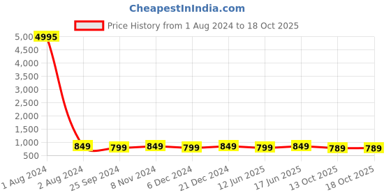 myntra.com Peora Women 10Pcs Gold-Plated Stone Studded Silk Threaded Bangles peora Price History Graph from 1 Aug 2024 to 18 Oct 2025