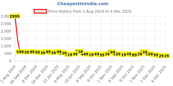 myntra.com Peora Women 13 Pieces Silver-Plated Bangles Set peora Price History Graph from 1 Aug 2024 to 4 Dec 2025