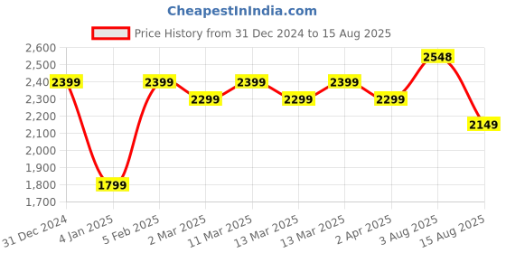 myntra.com Peora Women 18K Gold Plated Green American Diamond Bridal Jewellery Set peora Price History Graph from 31 Dec 2024 to 15 Aug 2025