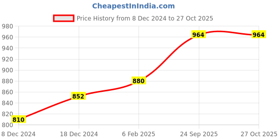 myntra.com Peora Women 18K Gold-Plated Kundan Stone-Studded Jewellery Set peora Price History Graph from 8 Dec 2024 to 27 Oct 2025