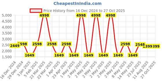 myntra.com Peora Women 18K Gold Plated White American Diamond Bridal Jewellery Set peora Price History Graph from 16 Dec 2024 to 27 Oct 2025