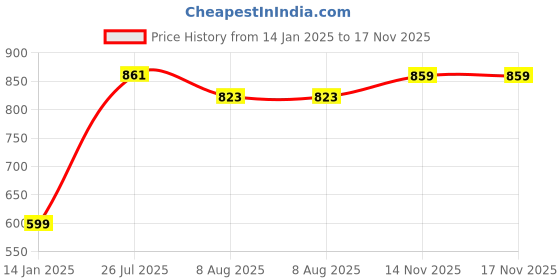 myntra.com Peora Women 18Pcs Gold-Plated Kundan Studded Bangles Set peora Price History Graph from 14 Jan 2025 to 17 Nov 2025
