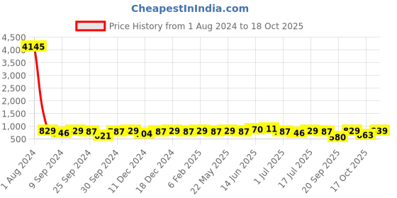 myntra.com Peora Women 40 Pieces Silver-Plated Bangles Set peora Price History Graph from 1 Aug 2024 to 18 Oct 2025
