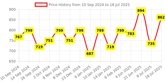 myntra.com Peora Women Beige Set of 10 Silk Thread & Stone Studded Chuda Bangles peora Price History Graph from 10 Sep 2024 to 8 Jul 2025