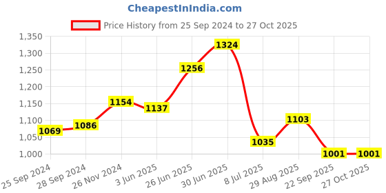 myntra.com Peora Women Blue Crystal Jewellery Set peora Price History Graph from 25 Sep 2024 to 27 Oct 2025