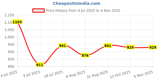 myntra.com Peora Women Comb Pin peora Price History Graph from 4 Jul 2025 to 3 Nov 2025