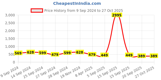 myntra.com Peora Women Cubic Zirconia Gold-Plated Charm Bracelet peora Price History Graph from 9 Sep 2024 to 27 Oct 2025