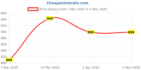 myntra.com Peora Women Cubic Zirconia Rose Gold-Plated Charm Bracelet peora Price History Graph from 7 Mar 2025 to 2 Nov 2025