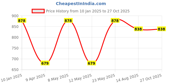 myntra.com Peora Women Cubic Zirconia Studded Silver-Plated Charm Bracelet peora Price History Graph from 10 Jan 2025 to 27 Oct 2025