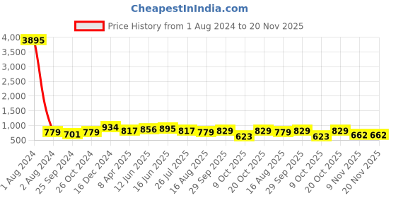 myntra.com Peora Women Gold-Plated 10Pcs Thread Work & Stone Studded Metal Bangles Set peora Price History Graph from 1 Aug 2024 to 19 Nov 2025