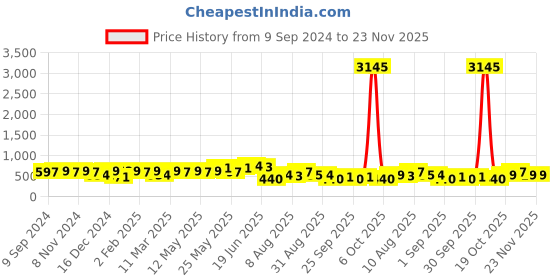 myntra.com Peora Women Gold-Plated 29Pcs AD Studded Bangles Set peora Price History Graph from 9 Sep 2024 to 22 Nov 2025
