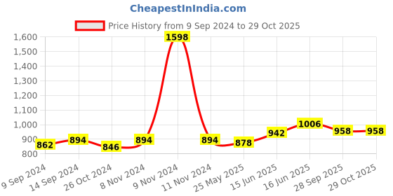 myntra.com Peora Women Gold Plated & Blue Embellished Handcrafted Chura Bangle Set peora Price History Graph from 9 Sep 2024 to 28 Oct 2025