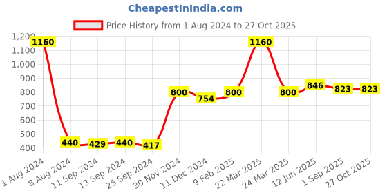 myntra.com Peora Women Gold-Plated & Brown Feather-Shaped Pendant With Leather Cord peora Price History Graph from 1 Aug 2024 to 27 Oct 2025
