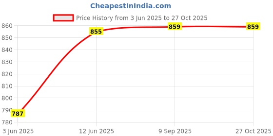 myntra.com Peora Women Gold-Plated & Green Velvet Silk Thread Chuda Chura Bangle Set peora Price History Graph from 3 Jun 2025 to 26 Oct 2025