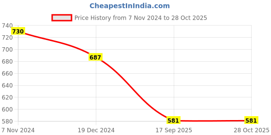 myntra.com Peora Women Gold Plated & Maroon Kundan Pearl Studded Maang Tikka peora Price History Graph from 7 Nov 2024 to 27 Oct 2025