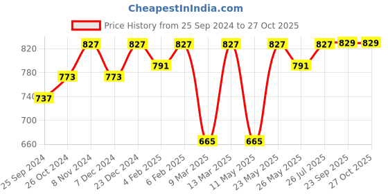 myntra.com Peora Women Gold-Plated & Peach Kundan Studded Handcrafted Jewellery Set peora Price History Graph from 25 Sep 2024 to 26 Oct 2025