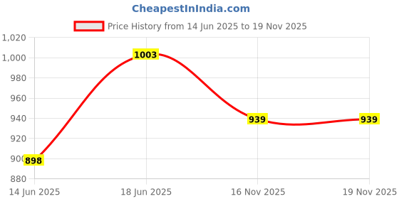myntra.com Peora Women Gold-Plated & Red CZ Studded Temple Adjustable Finger Ring peora Price History Graph from 14 Jun 2025 to 19 Nov 2025