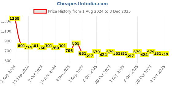 myntra.com Peora Women Gold-Plated & Red Velvet Silk Thread Chuda Chura Bangle Set peora Price History Graph from 1 Aug 2024 to 3 Dec 2025