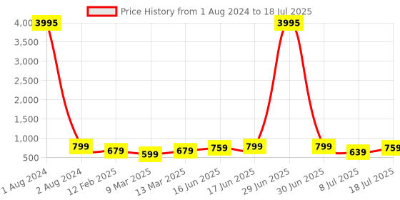 myntra.com Peora Women Gold-Plated Beaded Circular Studs Earrings peora Price History Graph from 1 Aug 2024 to 8 Jul 2025