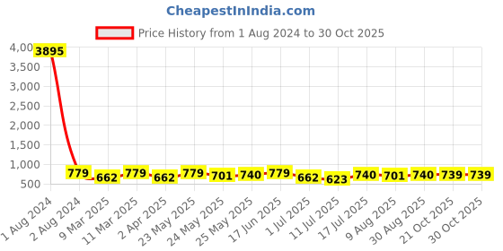myntra.com Peora Women Gold-Plated Beaded Dome Shaped Jhumkas Earrings peora Price History Graph from 1 Aug 2024 to 30 Oct 2025