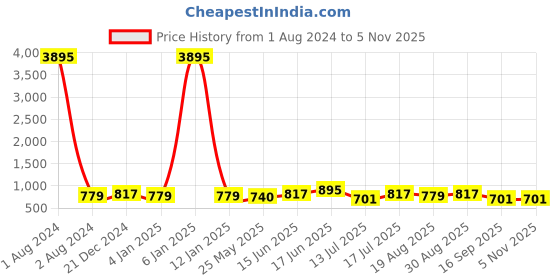 myntra.com Peora Women Gold-Plated Beaded Dome Shaped Jhumkas Earrings peora Price History Graph from 1 Aug 2024 to 3 Nov 2025