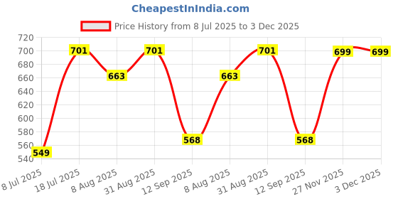 myntra.com Peora Women Gold Plated Comb Pin peora Price History Graph from 8 Jul 2025 to 3 Dec 2025