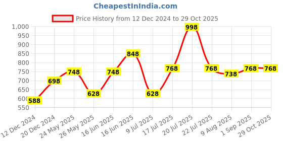 myntra.com Peora Women Gold Plated Jewellery Set peora Price History Graph from 12 Dec 2024 to 29 Oct 2025