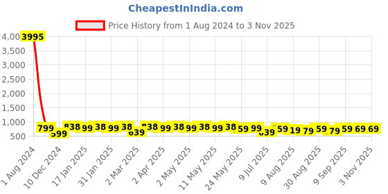 myntra.com Peora Women Gold-Plated Kundan Studded & Beaded Contemporary Drop Earrings peora Price History Graph from 1 Aug 2024 to 2 Nov 2025