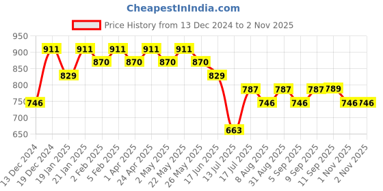 myntra.com Peora Women Gold-Plated Kundan Studded & Beaded Contemporary Drop Earrings peora Price History Graph from 13 Dec 2024 to 1 Nov 2025