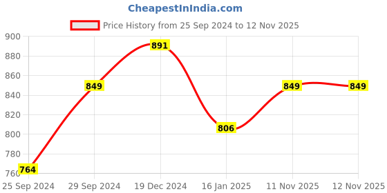 myntra.com Peora Women Gold-Plated Kundan Studded & Beaded Dangle Earrings with Maangtikka Set peora Price History Graph from 25 Sep 2024 to 12 Nov 2025
