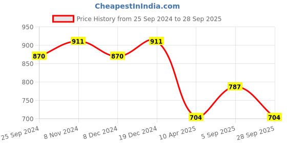 myntra.com Peora Women Gold-Plated Kundan Studded & Beaded Tasselled Drop Earrings peora Price History Graph from 25 Sep 2024 to 28 Sep 2025