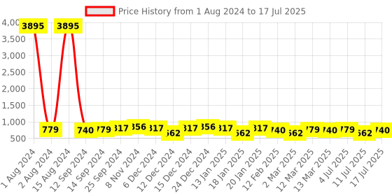 myntra.com Peora Women Gold-Plated Kundan Studded Crescent Shaped Chandbalis Earrings peora Price History Graph from 1 Aug 2024 to 11 Jul 2025