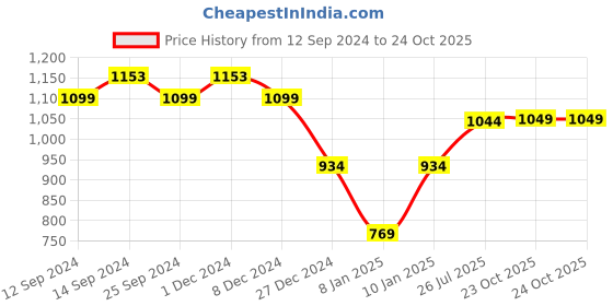 myntra.com Peora Women Gold-Plated Kundan Studded Jewellery Set peora Price History Graph from 12 Sep 2024 to 24 Oct 2025