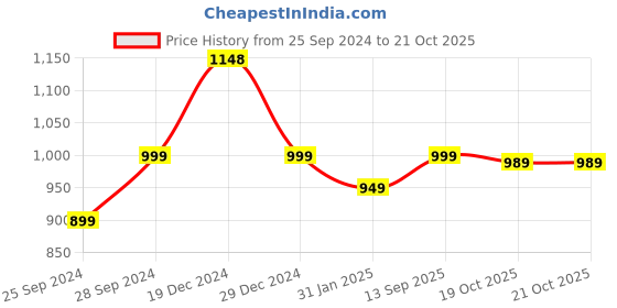 myntra.com Peora Women Gold-Plated Kundan Studded Layered Choker Necklace with Earrings & Finger Ring peora Price History Graph from 25 Sep 2024 to 21 Oct 2025